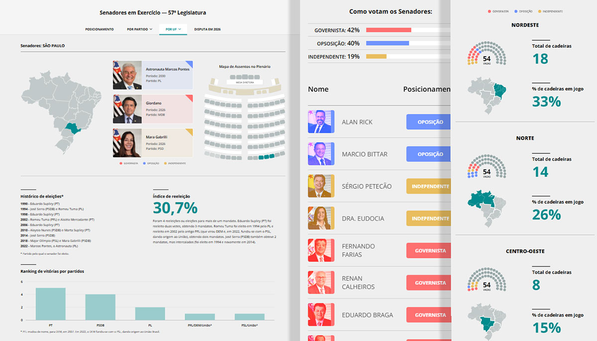 Senado 2026 - A disputa pela Casa nas eleições | Valor Econômico